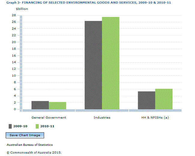 Graph Image for Graph 3- FINANCING OF SELECTED ENVIRONMENTAL GOODS AND SERVICES, 2009-10 and 2010-11